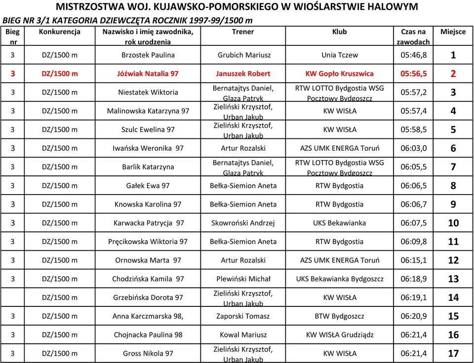Januszek Robert KW Gopło Kruszwica 05:56,5 2 Bernatajtys Daniel, 3 DZ/1500 m Niestatek Wiktoria 05:57,2 3 Glaza Zielioski Krzysztof, 3 DZ/1500 m Malinowska Katarzyna 97 KW WISŁA 05:57,4 4 Urban Jakub