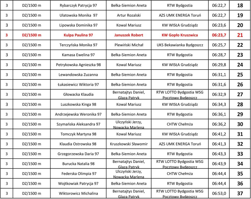 Kamasa Ewelina 97 Bełka-Siemion Aneta RTW Bydgostia 06:2,7 23 3 DZ/1500 m Petrykowska Agnieszka 9 Kowal Mariusz KW WISŁA Grudziądz 06:29, 24 3 DZ/1500 m Lewandowska Zuzanna Bełka-Siemion Aneta RTW