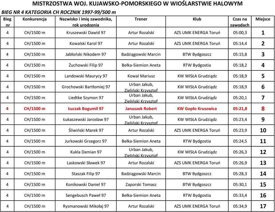 2 4 CH/1500 m Jabłooski Nikodem 97 Badziągowski Marcin BTW Bydgoszcz 05:15, 3 4 CH/1500 m Żuchowski Filip 97 Bełka-Siemion Aneta RTW Bydgostia 05:1,2 4 4 CH/1500 m Landowski Maurycy 97 Kowal Mariusz