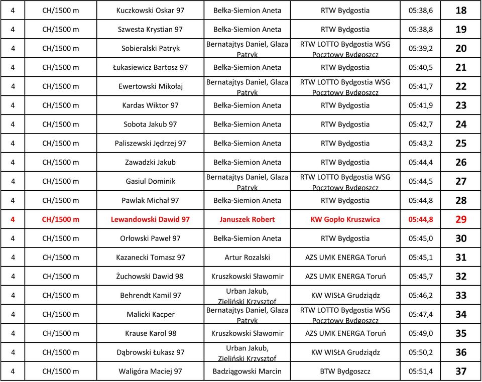 Bełka-Siemion Aneta RTW Bydgostia 05:41,9 23 4 CH/1500 m Sobota Jakub 97 Bełka-Siemion Aneta RTW Bydgostia 05:42,7 24 4 CH/1500 m Paliszewski Jędrzej 97 Bełka-Siemion Aneta RTW Bydgostia 05:43,2 25 4