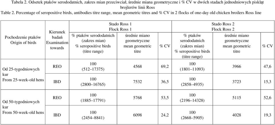 towards seropositive birds (titre range) Stado Ross 1 Flock Ross 1 geometric titre seropositive birds (titre range) Stado Ross 2 Flock Ross 2 geometric titre Od 25-tygodniowych kur