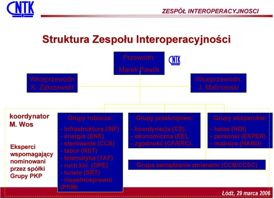 Wos Eksperci wspomagający nominowani przez spółki Grupy PKP Grupy robocze: - infrastruktura (INF) - energia (ENE) - sterowanie (CCS) - tabor