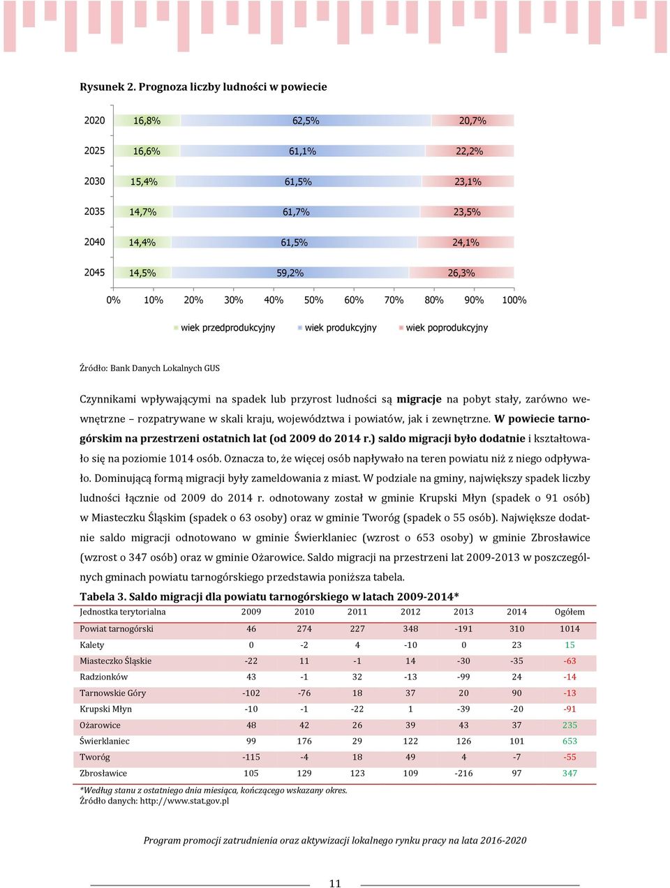 60% 70% 80% 90% 100% wiek przedprodukcyjny wiek produkcyjny wiek poprodukcyjny Źródło: Bank Danych Lokalnych GUS Czynnikami wpływającymi na spadek lub przyrost ludności są migracje na pobyt stały,