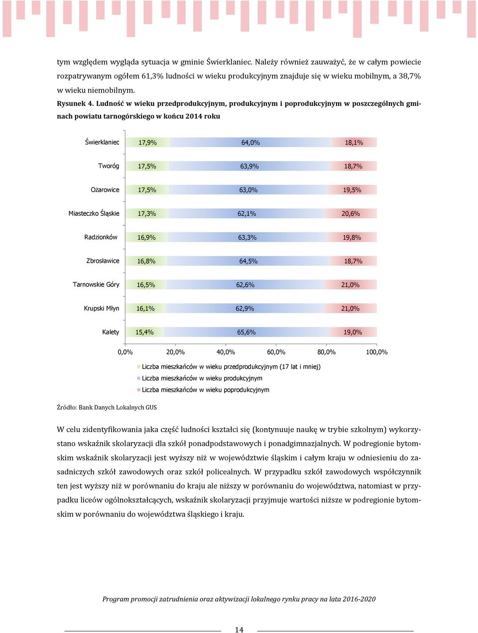 Ludność w wieku przedprodukcyjnym, produkcyjnym i poprodukcyjnym w poszczególnych gminach powiatu tarnogórskiego w końcu 2014 roku Świerklaniec 17,9% 64,0% 18,1% Tworóg 17,5% 63,9% 18,7% Ożarowice