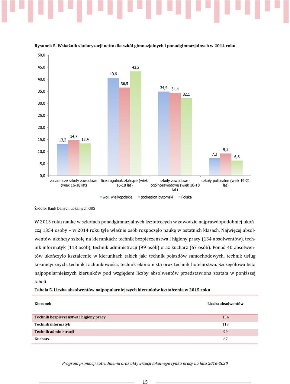 zasadnicze szkoły zawodowe (wiek 16-18 lat) licea ogólnokształcące (wiek 16-18 lat) szkoły zawodowe i szkoły policealne (wiek 19-21 ogólnozawodowe (wiek 16-18 lat) lat) woj.