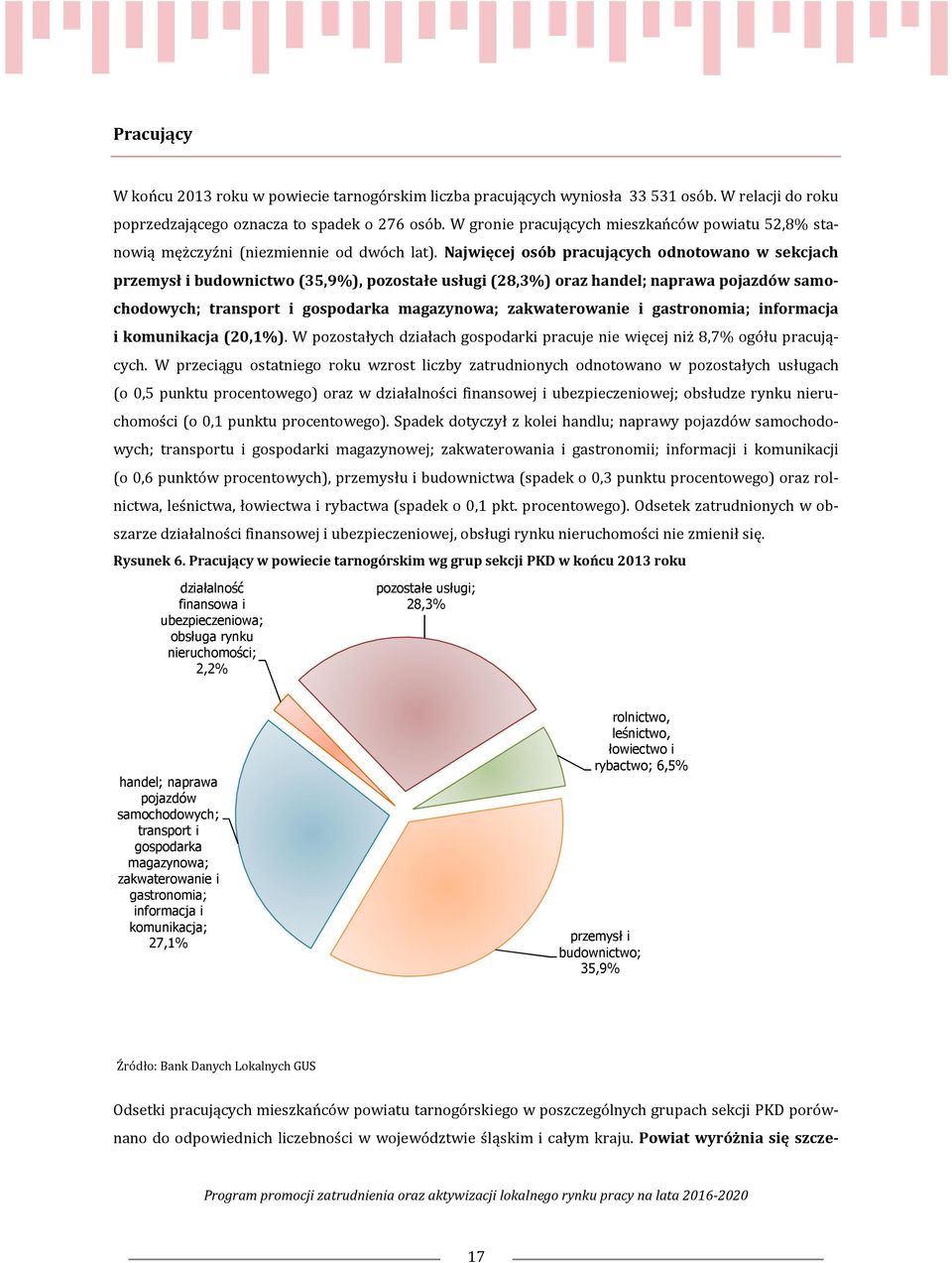 Najwięcej osób pracujących odnotowano w sekcjach przemysł i budownictwo (35,9%), pozostałe usługi (28,3%) oraz handel; naprawa pojazdów samochodowych; transport i gospodarka magazynowa;