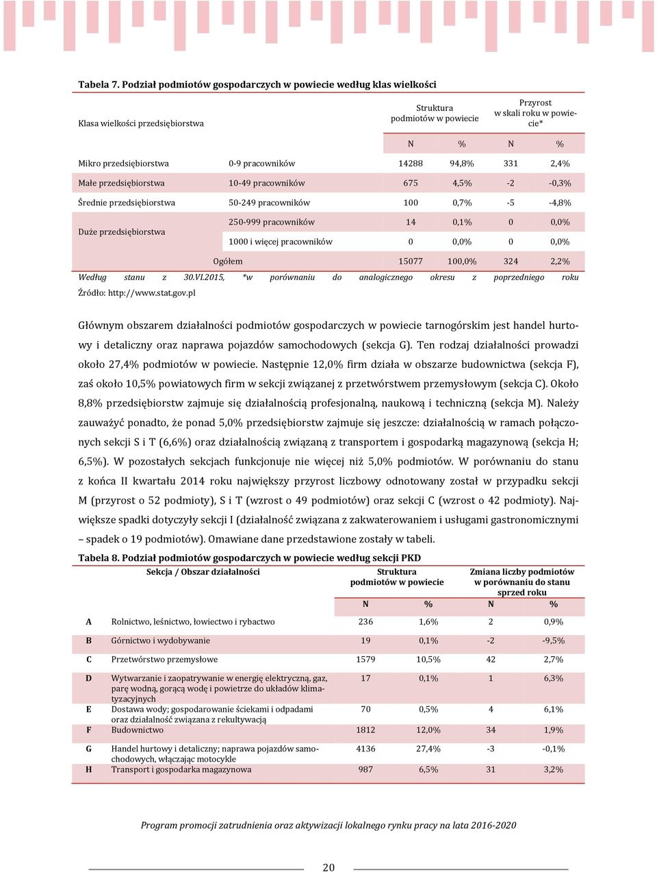 pracowników 14288 94,8% 331 2,4% Małe przedsiębiorstwa 10-49 pracowników 675 4,5% -2-0,3% Średnie przedsiębiorstwa 50-249 pracowników 100 0,7% -5-4,8% Duże przedsiębiorstwa 250-999 pracowników 14