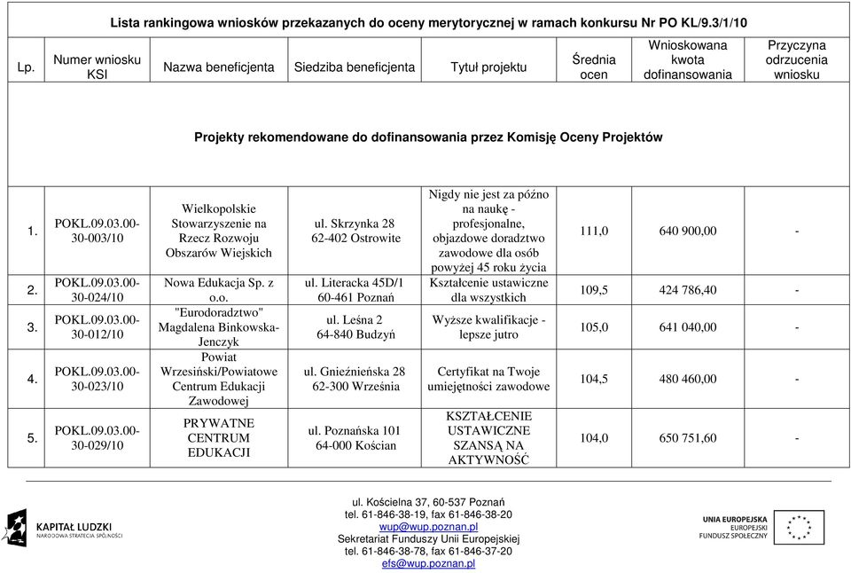 Projektów 1. 2. 3. 4. 5. 30-003/10 30-024/10 30-012/10 Nowa Edukacja Sp. z o.o. "Eurodoradztwo" Magdalena Binkowska- Jenczyk Powiat Wrzesiński/Powiatowe Centrum Edukacji Zawodowej 30-023/10 30-029/10