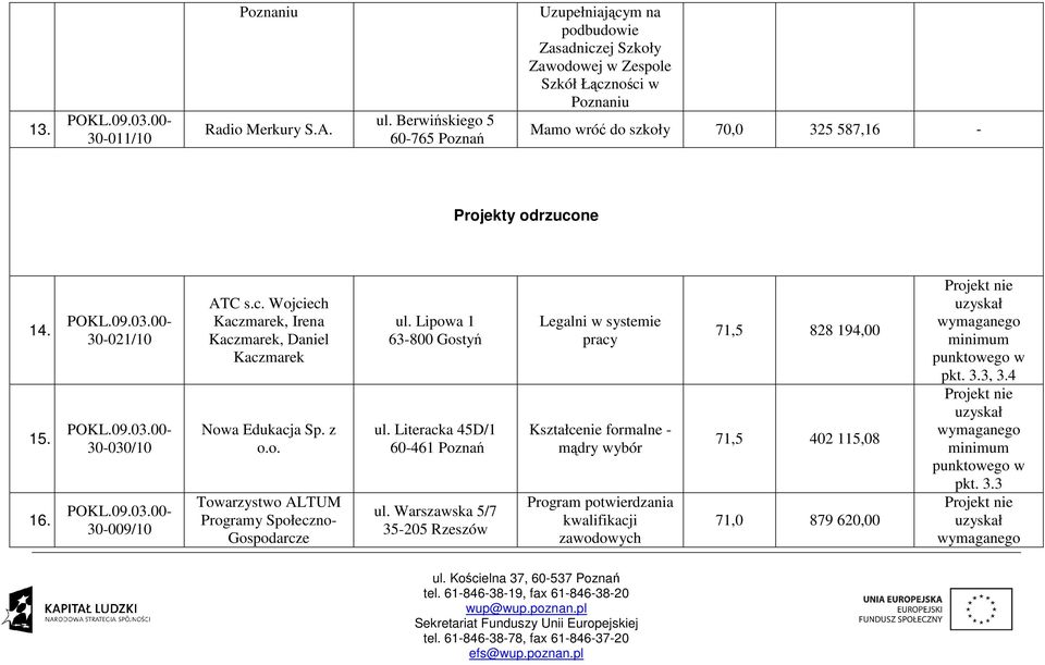 Projekty odrzucone 14. 15. 16. 30-021/10 30-030/10 30-009/10 ATC s.c. Wojciech Kaczmarek, Irena Kaczmarek, Daniel Kaczmarek Nowa Edukacja Sp. z o.o. Towarzystwo ALTUM Programy Społeczno- Gospodarcze ul.