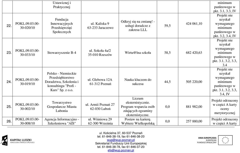 Szkolenia i konsultingu "Profi - Kurs" Sp. z o.o. Towarzystwo Gospodarcze Miasta Lubonia Agencja Informacyjno - Szkoleniowa "AIS" ul. Kaliska 9 63-233 Jaraczewo ul. Sokoła 4a/2 35-010 Rzeszów ul.