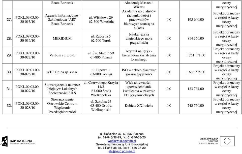 Wiśniowa 29 62-300 Września ul. Radosna 5 62-700 Turek ul. Św. Marcin 59 61-806 Poznań ul. Lipowa 1 63-800 Gostyń ul. Czerwonego Krzyża 14/2 63-000 Środa Wielkopolska ul.