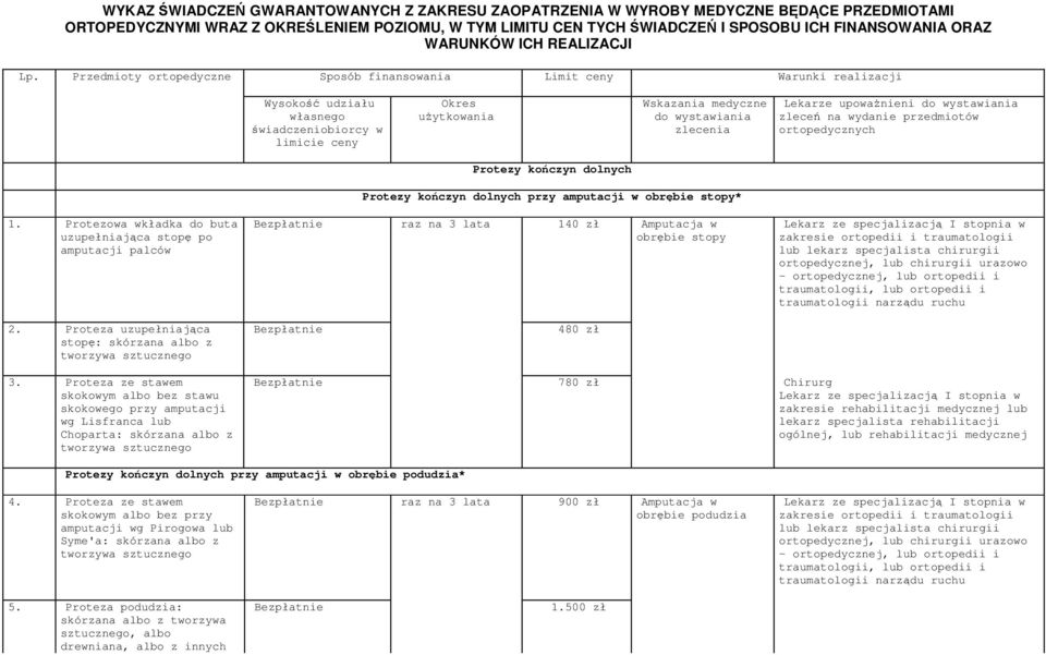 Przedmioty ortopedyczne Sposób finansowania Limit ceny Warunki realizacji Wysokość udziału własnego świadczeniobiorcy w limicie ceny Okres uŝytkowania Wskazania medyczne do wystawiania zlecenia