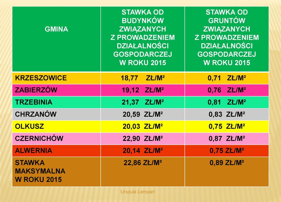 ZŁ/M² 0,76 ZŁ/M² TRZEBINIA 21,37 ZŁ/M² 0,81 ZŁ/M² CHRZANÓW 20,59 ZŁ/M² 0,83 ZŁ/M² OLKUSZ 20,03 ZŁ/M² 0,75 ZŁ/M²