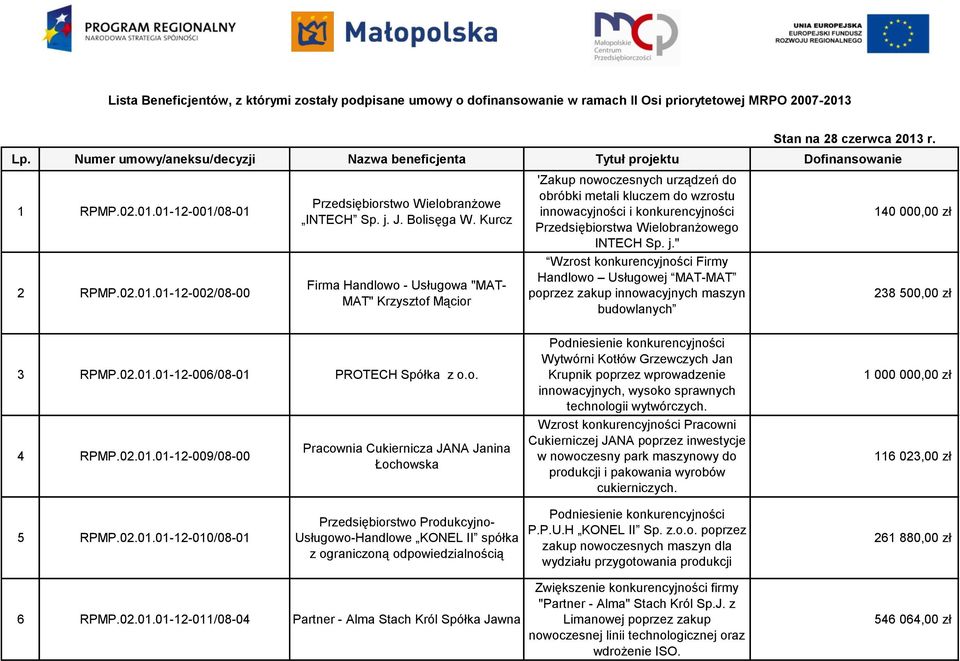 Kurcz 'Zakup nowoczesnych urządzeń do obróbki metali kluczem do wzrostu innowacyjności i konkurencyjności Przedsiębiorstwa Wielobranżowego INTECH Sp. j." 140 000,00 zł 2 RPMP.02.01.