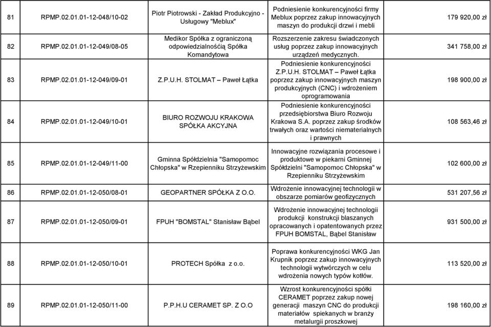 RPMP.02.01.01-12-049/08-05 Medikor Spółka z ograniczoną odpowiedzialnośćią Spółka Komandytowa 83 RPMP.02.01.01-12-049/09-01 Z.P.U.H. STOLMAT Paweł Łątka 84 RPMP.02.01.01-12-049/10-01 BIURO ROZWOJU KRAKOWA SPÓŁKA AKCYJNA Rozszerzenie zakresu świadczonych usług poprzez zakup innowacyjnych urządzeń medycznych.