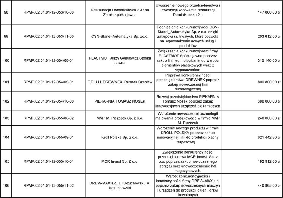 02.01.01-12-055/08-02 MMP M. Piszczek Sp. z o.o. 104 RPMP.02.01.01-12-055/09-01 Kroll Polska Sp. z o.o. Podniesienie konkurencyjności CSN- Stanel_Automatyka Sp. z o.o. dzięki zakupowi śr.