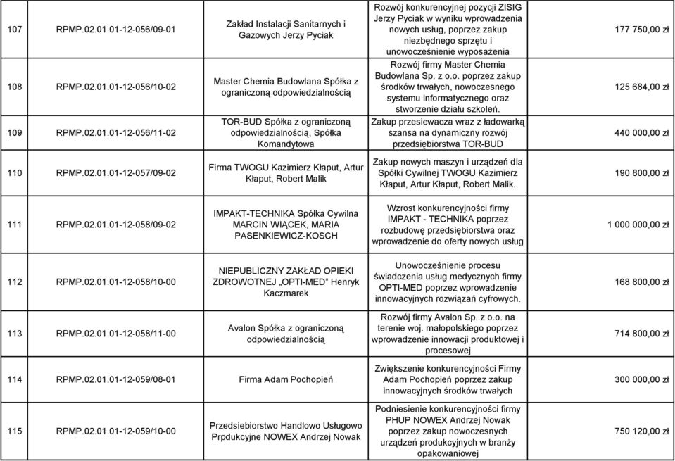 ograniczoną, Spółka Komandytowa Rozwój konkurencyjnej pozycji ZISIG Jerzy Pyciak w wyniku wprowadzenia nowych usług, poprzez zakup niezbędnego sprzętu i unowocześnienie wyposażenia Rozwój firmy