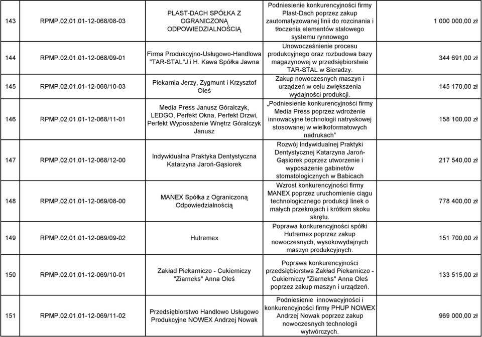 Dentystyczna Katarzyna Jaroń-Gąsiorek MANEX Spółka z Ograniczoną Odpowiedzialnością 149 RPMP.02.01.