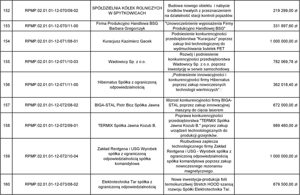 o. 156 RPMP.02.01.01-12-071/11-00 Hibernatus Spółka z ograniczoną 157 RPMP.02.01.01-12-072/08-02 BIGA-STAL Piotr Bicz Spółka Jawna 158 RPMP.02.01.01-12-072/09-01 TERMIX Spółka Jawna Kozub B. 159 RPMP.