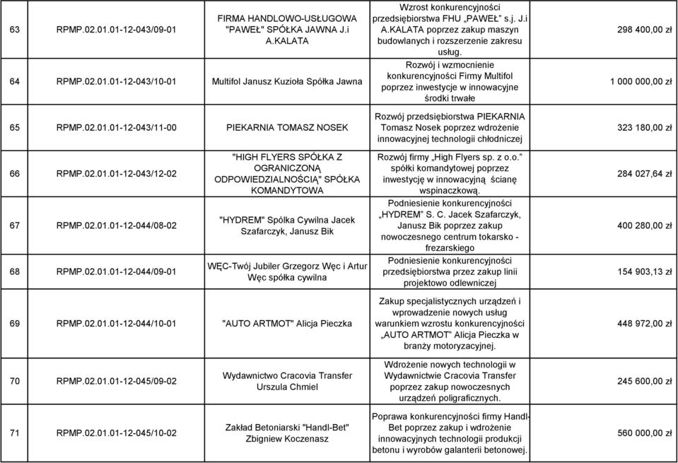 Rozwój i wzmocnienie konkurencyjności Firmy Multifol poprzez inwestycje w innowacyjne środki trwałe Rozwój przedsiębiorstwa PIEKARNIA Tomasz Nosek poprzez wdrożenie innowacyjnej technologii