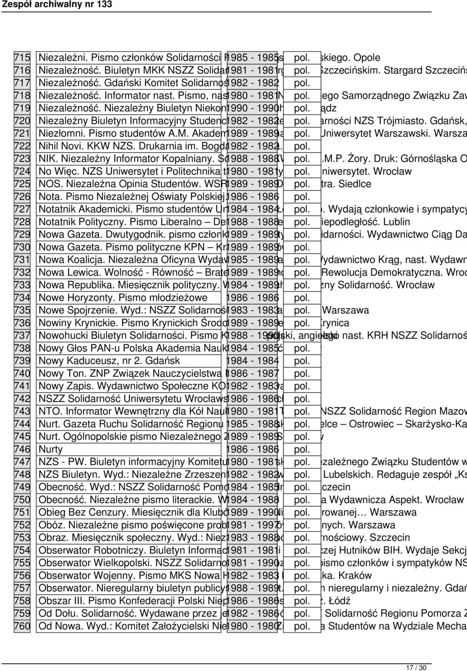 Samorządnego Związku Zaw 719 Niezależność. Niezależny Biuletyn Niekonstruktywnych. 1990-1990 Grudziądz pol. 720 Niezależny Biuletyn Informacyjny Studenckiego 1982 - Komitetu 1982 pol.