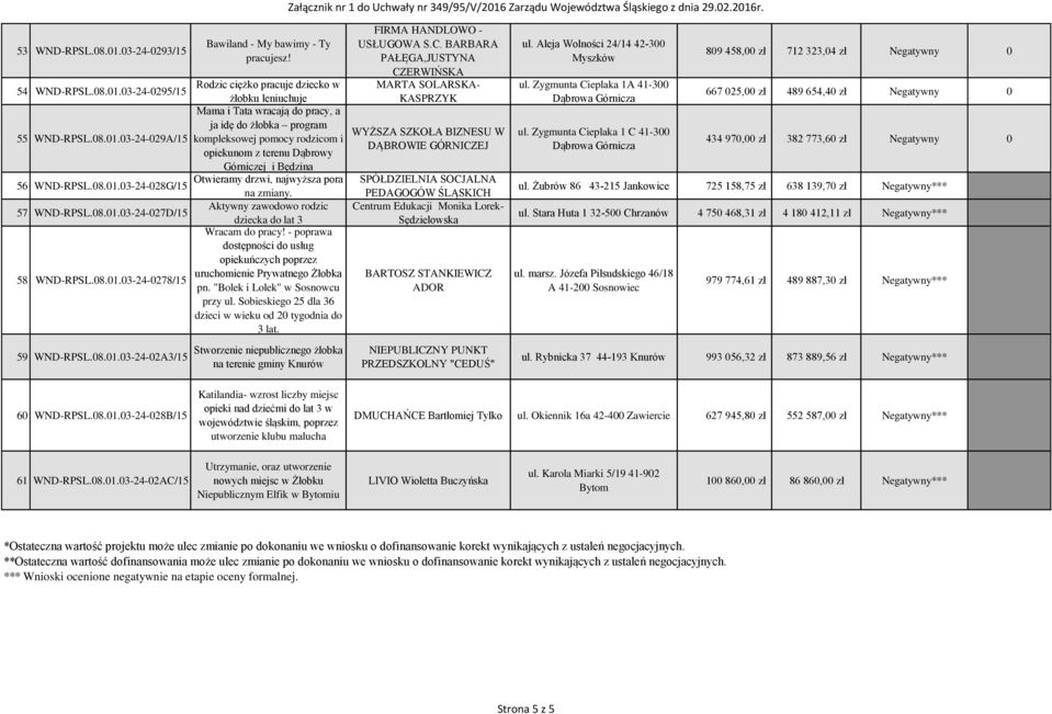 Aktywny zawodowo rodzic 57 WND-RPSL.08.01.03-24-027D/15 dziecka do lat 3 Wracam do pracy! - poprawa dostępności do usług opiekuńczych poprzez uruchomienie Prywatnego Żłobka 58 WND-RPSL.08.01.03-24-0278/15 pn.