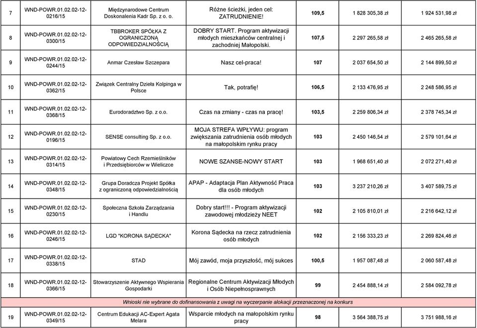 107,5 2 297 265,58 zł 2 465 265,58 zł 9 0244/15 Anmar Czesław Szczepara Nasz cel-praca! 107 2 037 654,50 zł 2 144 899,50 zł 10 0362/15 Związek Centralny Dzieła Kolpinga w Polsce Tak, potrafię!