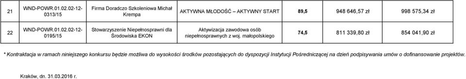 małopolskiego 74,5 811 339,80 zł 854 041,90 zł * Kontraktacja w ramach niniejszego konkursu będzie możliwa do wysokości