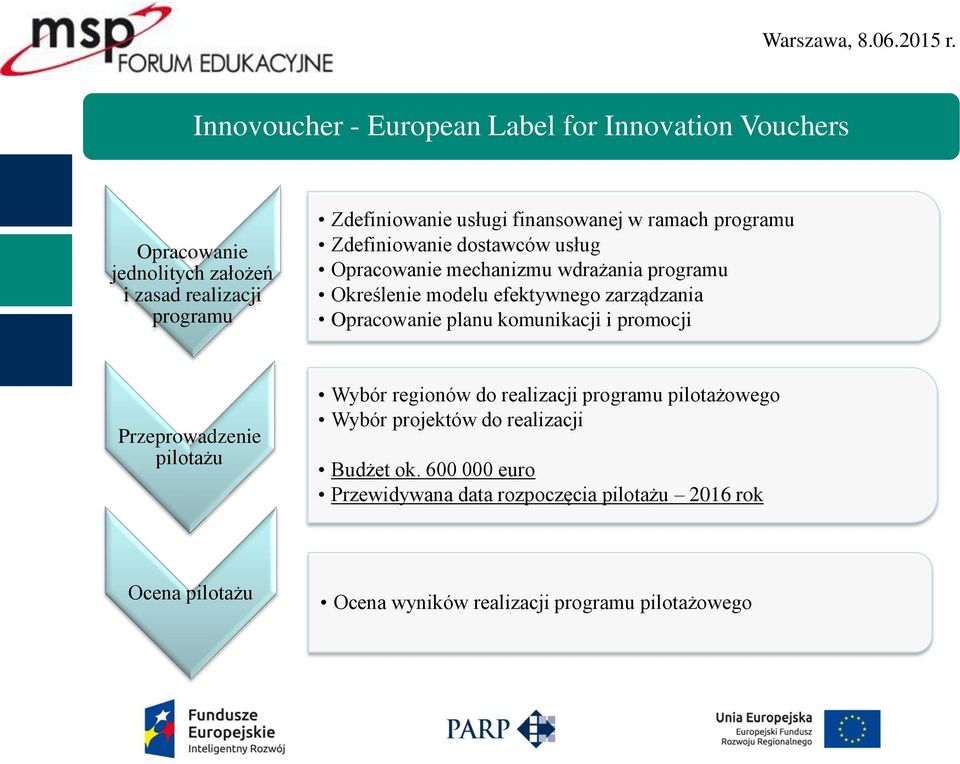 komunikacji i promocji Przeprowadzenie pilotażu Wybór regionów do realizacji programu pilotażowego Wybór projektów do