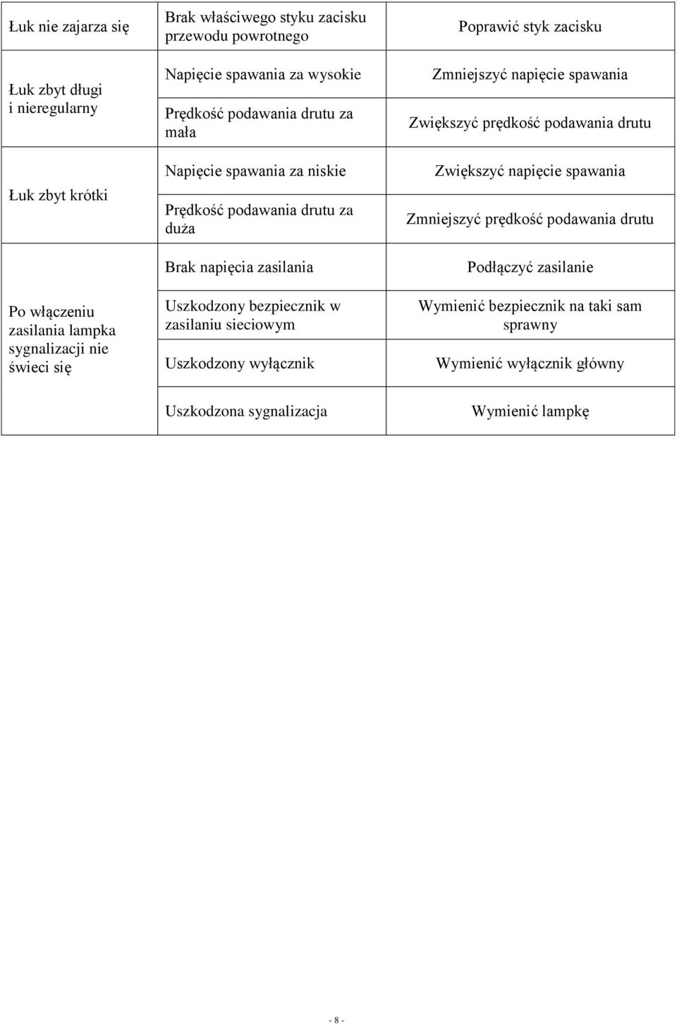 Uszkodzony bezpiecznik w zasilaniu sieciowym Uszkodzony wyłącznik Poprawić styk zacisku Zmniejszyć napięcie spawania Zwiększyć prędkość podawania drutu Zwiększyć