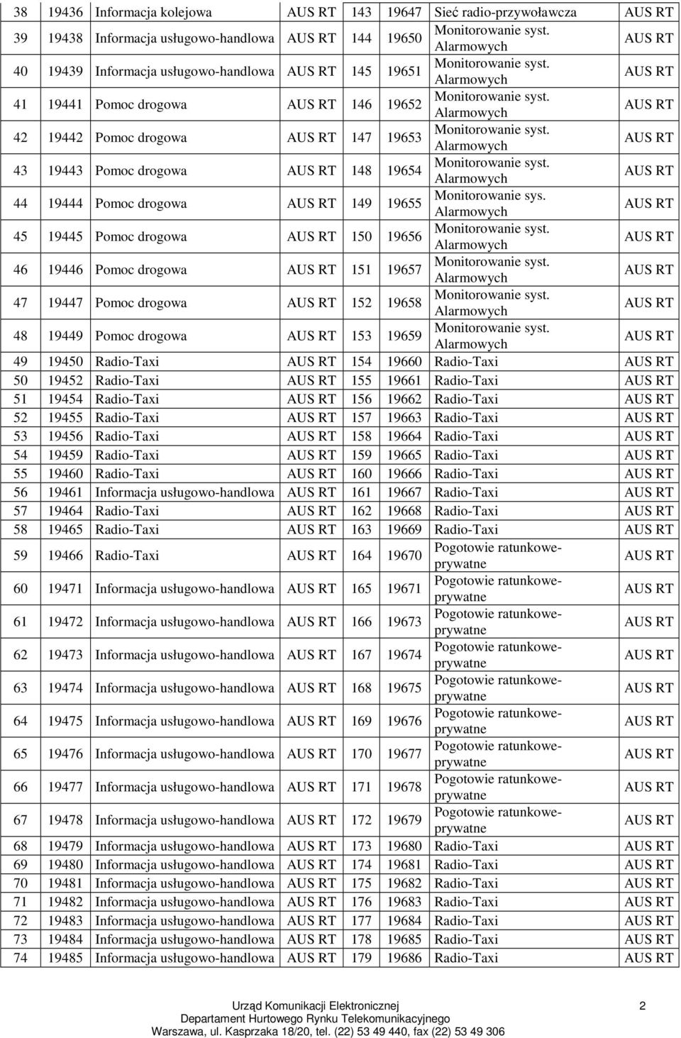 45 9445 Pomoc drogowa 50 9656 46 9446 Pomoc drogowa 5 9657 47 9447 Pomoc drogowa 52 9658 48 9449 Pomoc drogowa 53 9659 49 9450 Radio-Taxi 54 9660 Radio-Taxi 50 9452 Radio-Taxi 55 966 Radio-Taxi 5