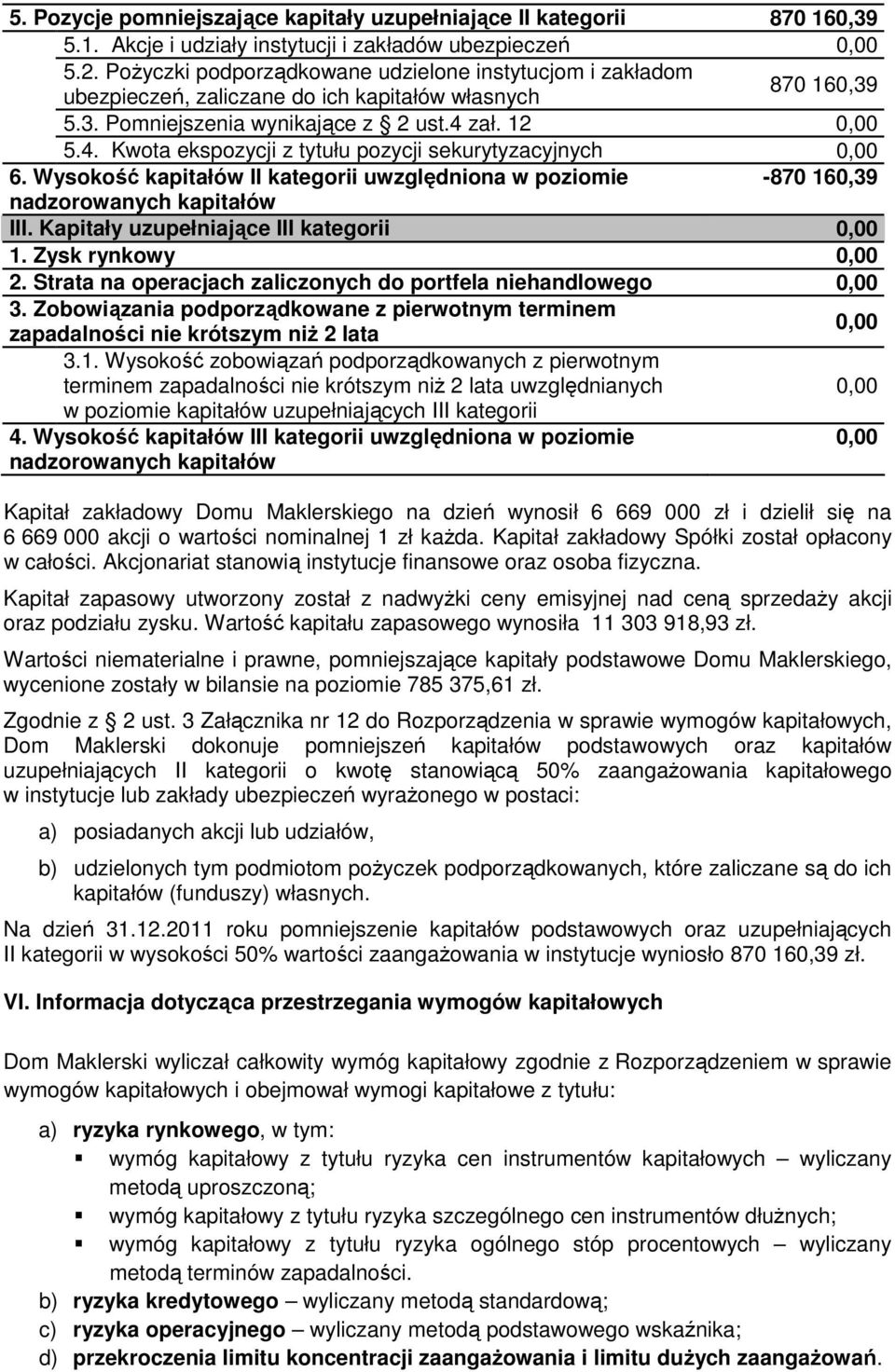 zał. 12 5.4. Kwota ekspozycji z tytułu pozycji sekurytyzacyjnych 6. Wysokość kapitałów II kategorii uwzględniona w poziomie -870 160,39 nadzorowanych kapitałów III.