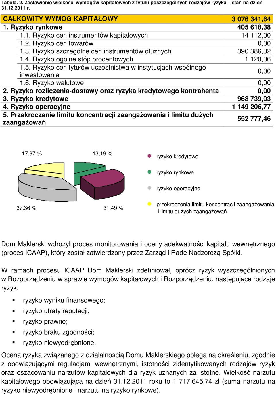 Ryzyko cen tytułów uczestnictwa w instytucjach wspólnego inwestowania 1.6. Ryzyko walutowe 2. Ryzyko rozliczenia-dostawy oraz ryzyka kredytowego kontrahenta 3. Ryzyko kredytowe 968 739,03 4.