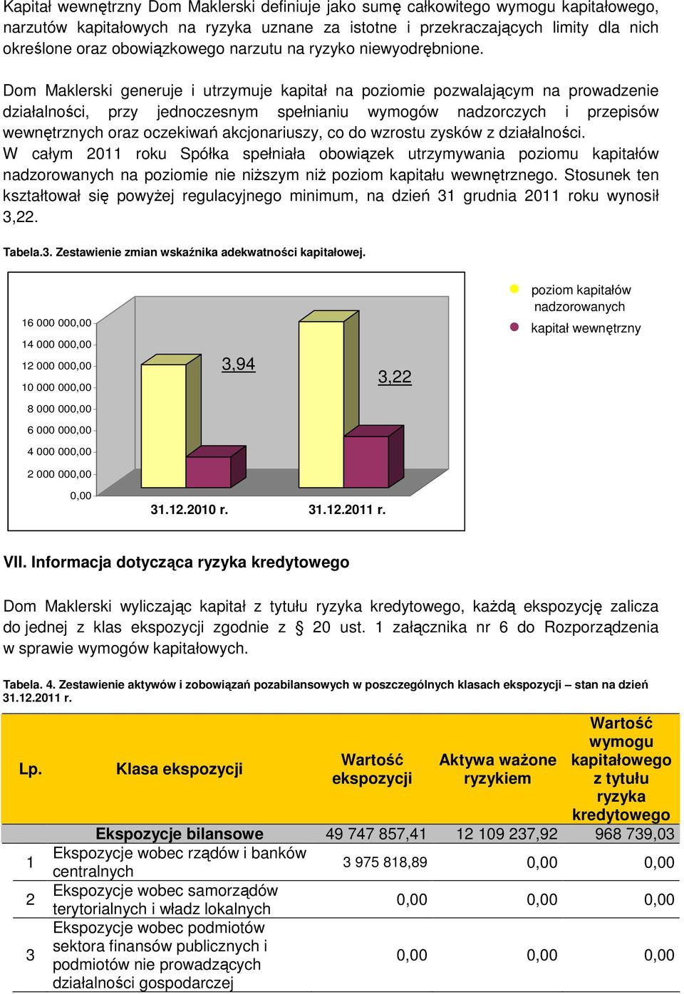 Dom Maklerski generuje i utrzymuje kapitał na poziomie pozwalającym na prowadzenie działalności, przy jednoczesnym spełnianiu wymogów nadzorczych i przepisów wewnętrznych oraz oczekiwań