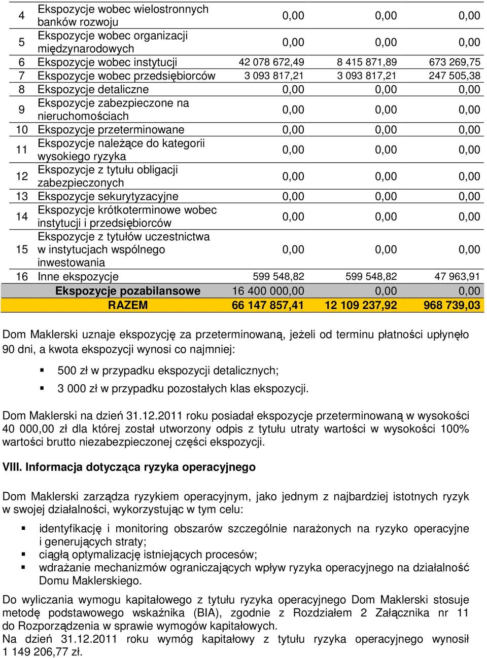 Ekspozycje z tytułu obligacji 12 zabezpieczonych 13 Ekspozycje sekurytyzacyjne Ekspozycje krótkoterminowe wobec 14 instytucji i przedsiębiorców Ekspozycje z tytułów uczestnictwa 15 w instytucjach