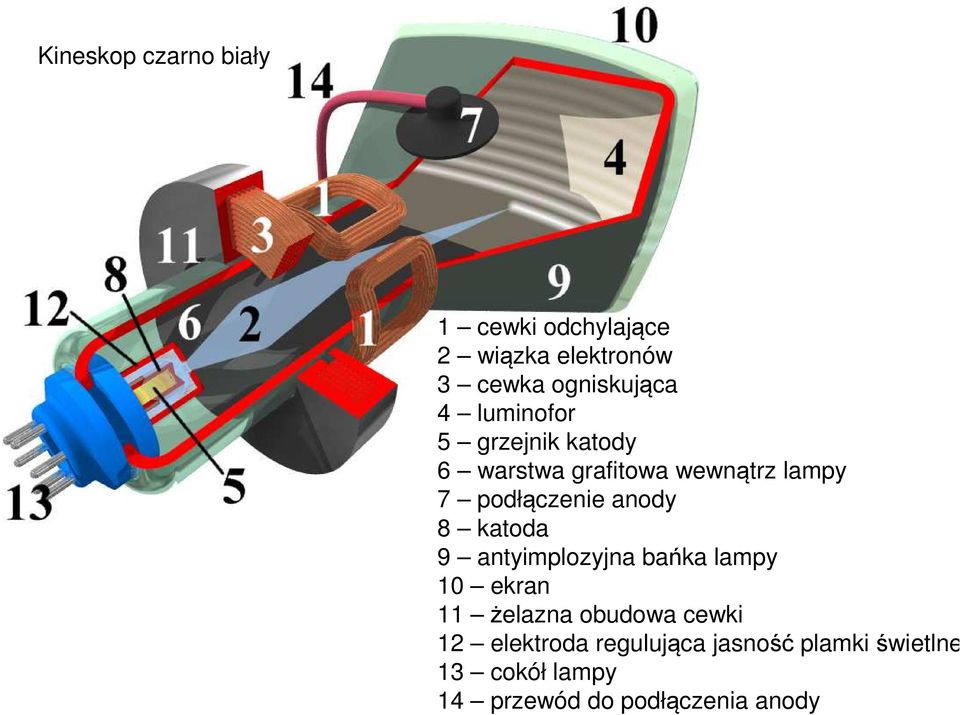 8 katoda 9 antyimplozyjna bańka lampy 10 ekran 11 żelazna obudowa cewki 12