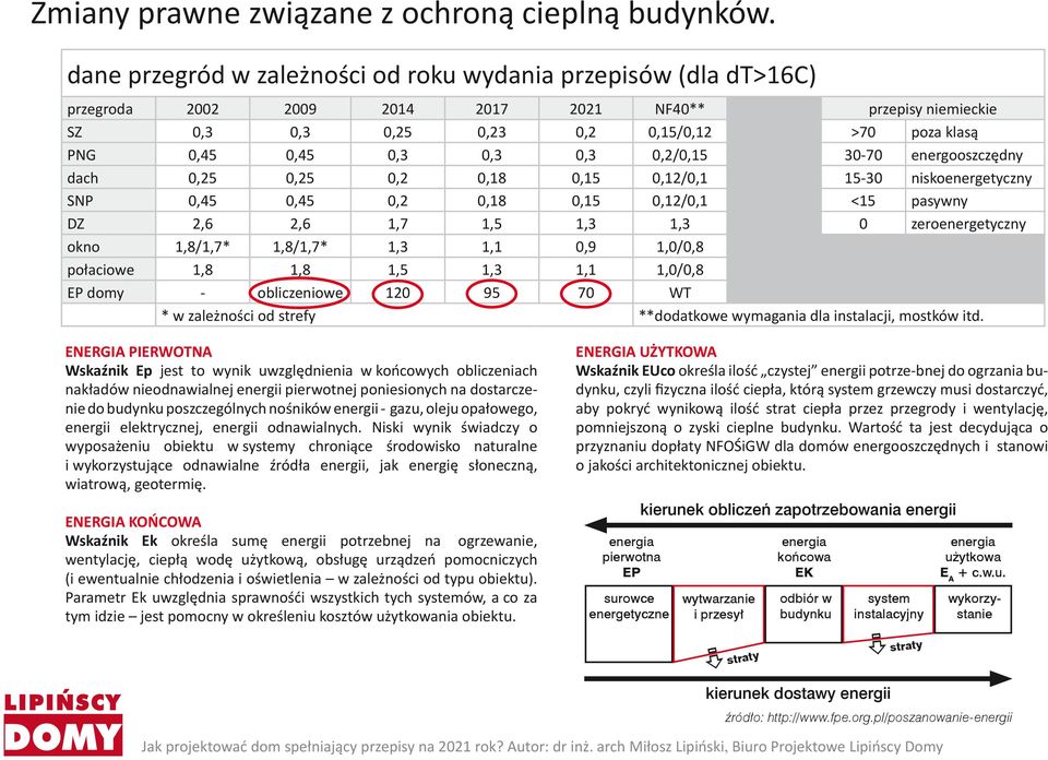 0,3 0,2/0,15 3070 energooszczędny dach 0,25 0,25 0,2 0,18 0,15 0,12/0,1 1530 niskoenergetyczny SNP 0,45 0,45 0,2 0,18 0,15 0,12/0,1 <15 pasywny DZ 2,6 2,6 1,7 1,5 1,3 1,3 0 zeroenergetyczny okno