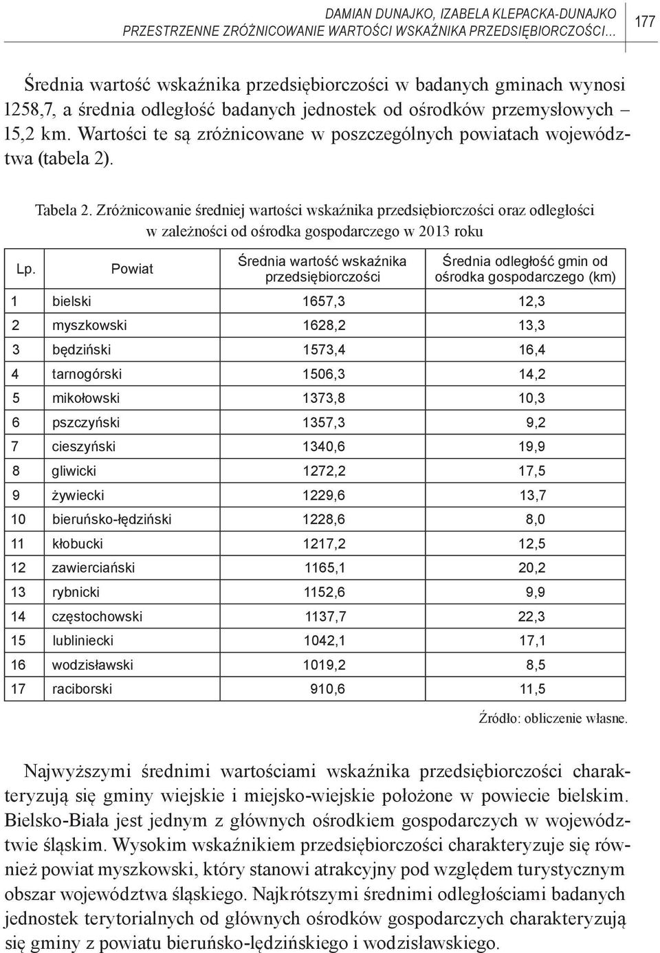Zróżnicowanie średniej wartości wskaźnika przedsiębiorczości oraz odległości w zależności od ośrodka gospodarczego w 2013 roku Powiat Średnia wartość wskaźnika przedsiębiorczości Średnia odległość
