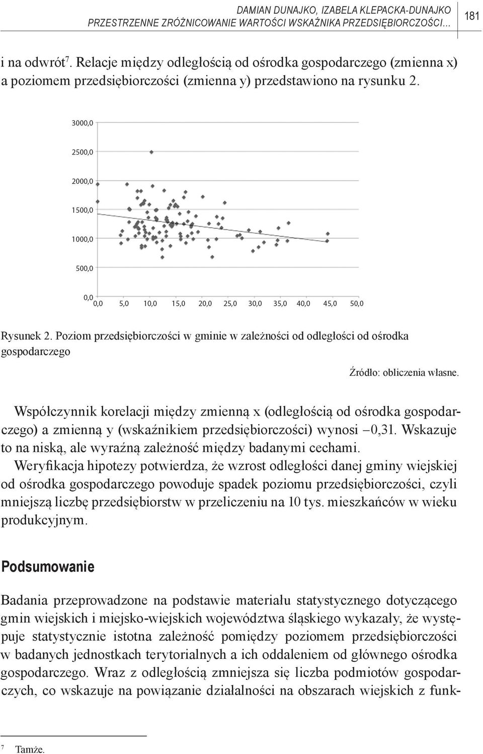 Poziom przedsiębiorczości w gminie w zależności od odległości od ośrodka gospodarczego Źródło: obliczenia własne.