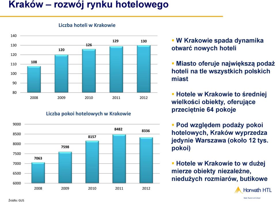 Krakowie 8482 8336 8157 7598 7063 2008 2009 2010 2011 2012 Hotele w Krakowie to średniej wielkości obiekty, oferujące przeciętnie 64 pokoje Pod względem podaży