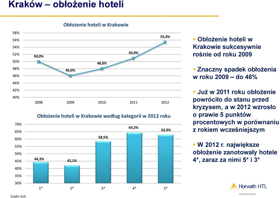 hoteli w Krakowie sukcesywnie rośnie od roku 2009 Znaczny spadek obłożenia w roku 2009 do 46% Już w 2011 roku obłożenie powróciło do stanu przed kryzysem,