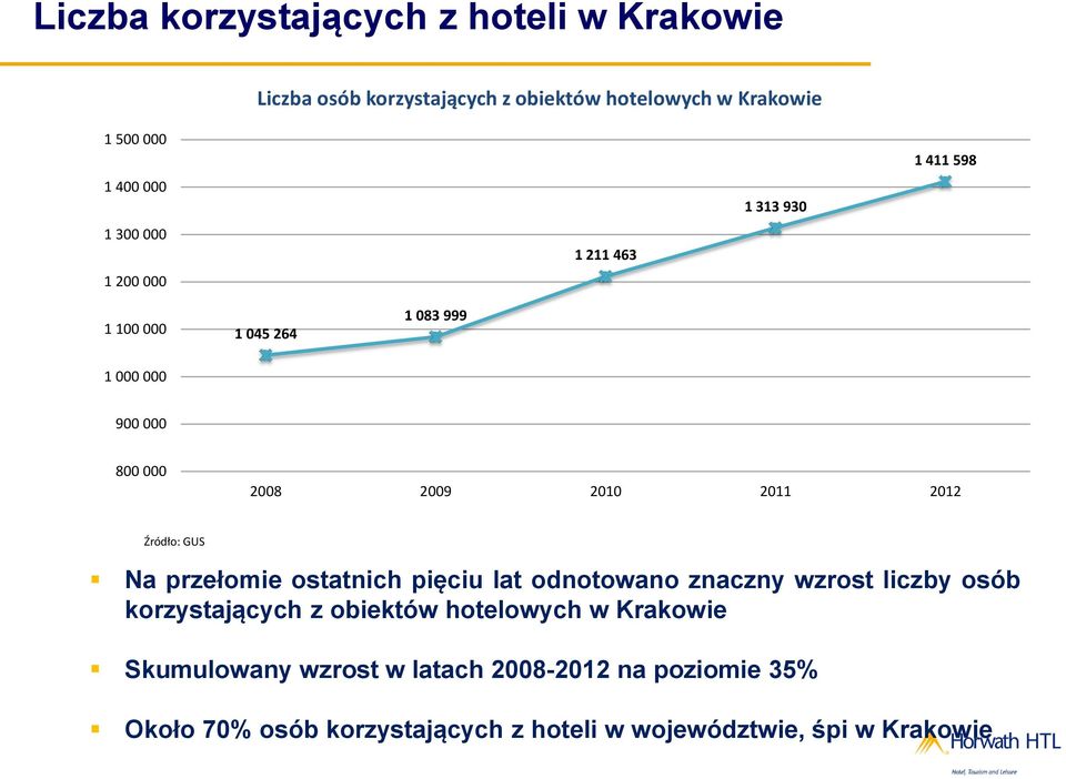 2012 Źródło: GUS Na przełomie ostatnich pięciu lat odnotowano znaczny wzrost liczby osób korzystających z obiektów hotelowych