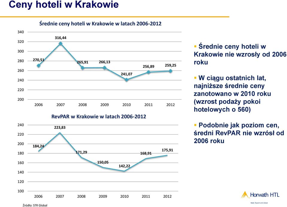 ceny hoteli w Krakowie nie wzrosły od 2006 roku W ciągu ostatnich lat, najniższe średnie ceny zanotowano w 2010 roku (wzrost podaży pokoi