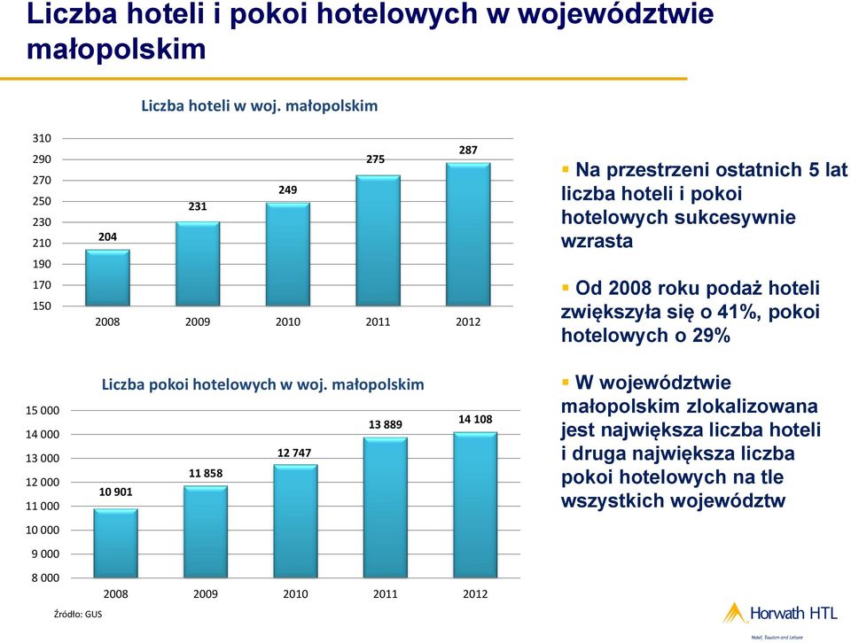 sukcesywnie wzrasta Od 2008 roku podaż hoteli zwiększyła się o 41%, pokoi hotelowych o 29% 15 000 14 000 13 000 12 000 11 000 Liczba pokoi hotelowych w woj.