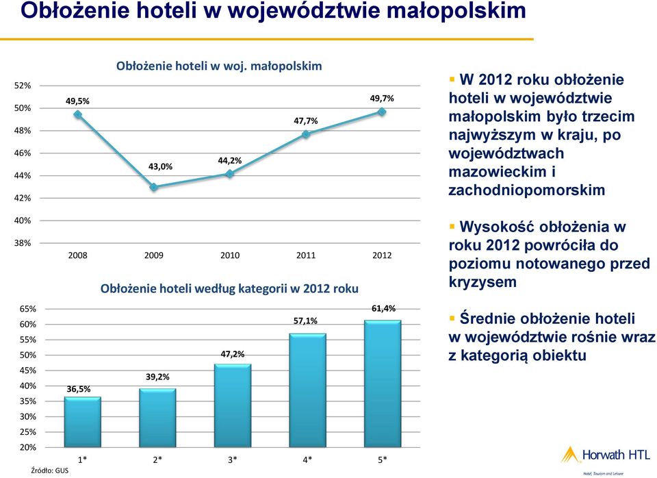 mazowieckim i zachodniopomorskim 40% 38% 2008 2009 2010 2011 2012 Obłożenie hoteli według kategorii w 2012 roku 65% 61,4% 60% 57,1% 55% 50% 47,2% 45%