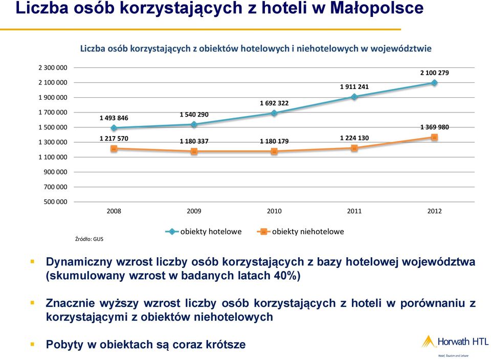 2009 2010 2011 2012 Źródło: GUS obiekty hotelowe obiekty niehotelowe Dynamiczny wzrost liczby osób korzystających z bazy hotelowej województwa (skumulowany wzrost w
