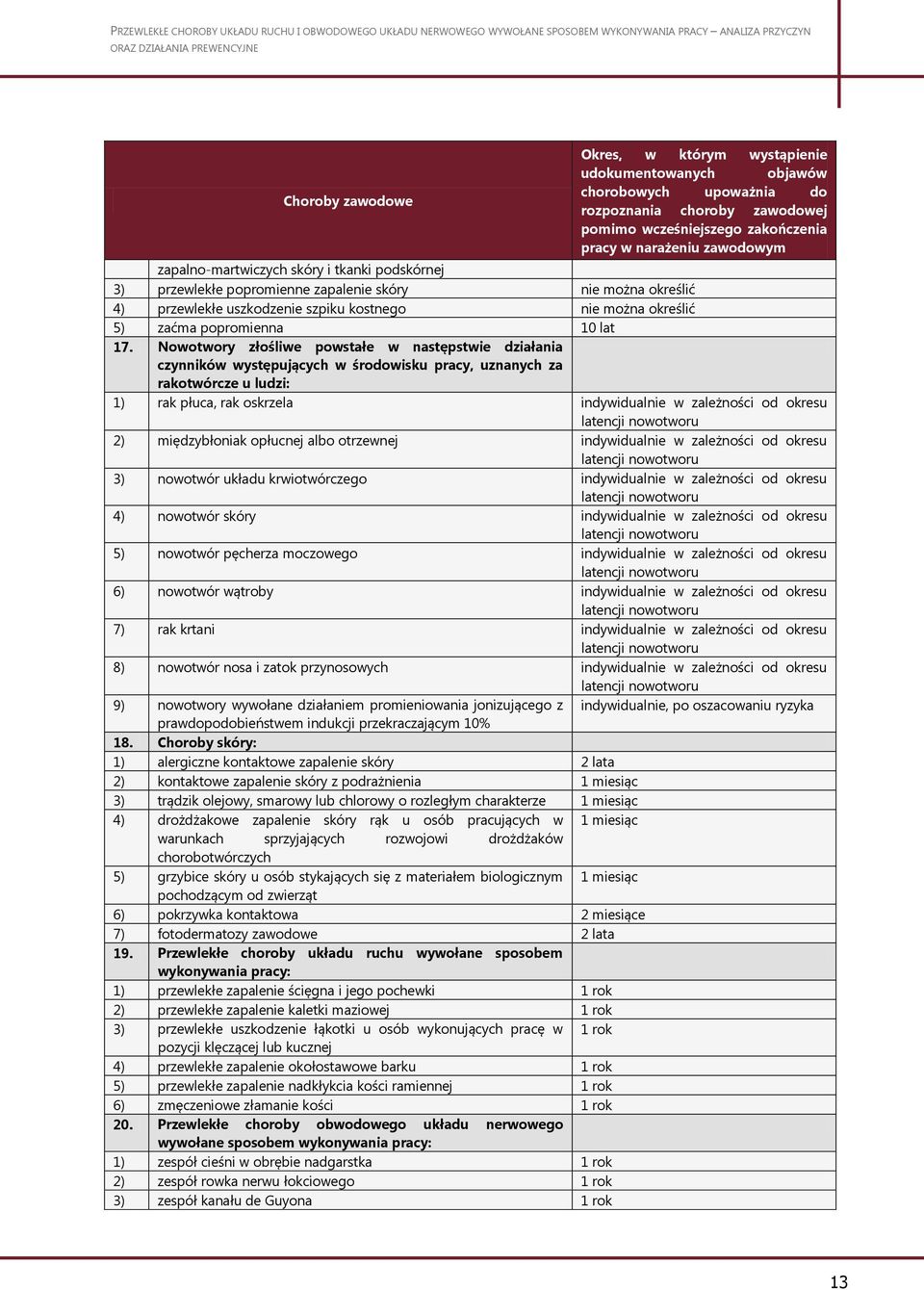 Nowotwory złośliwe powstałe w następstwie działania czynników występujących w środowisku pracy, uznanych za rakotwórcze u ludzi: 1) rak płuca, rak oskrzela indywidualnie w zależności od okresu