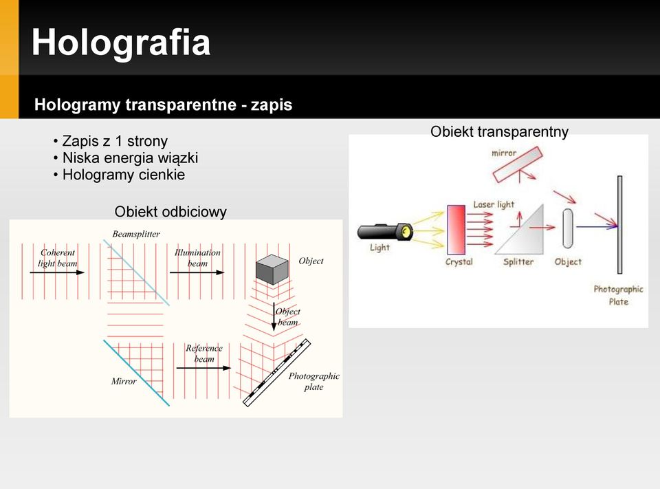 wiązki Hologramy cienkie Obiekt