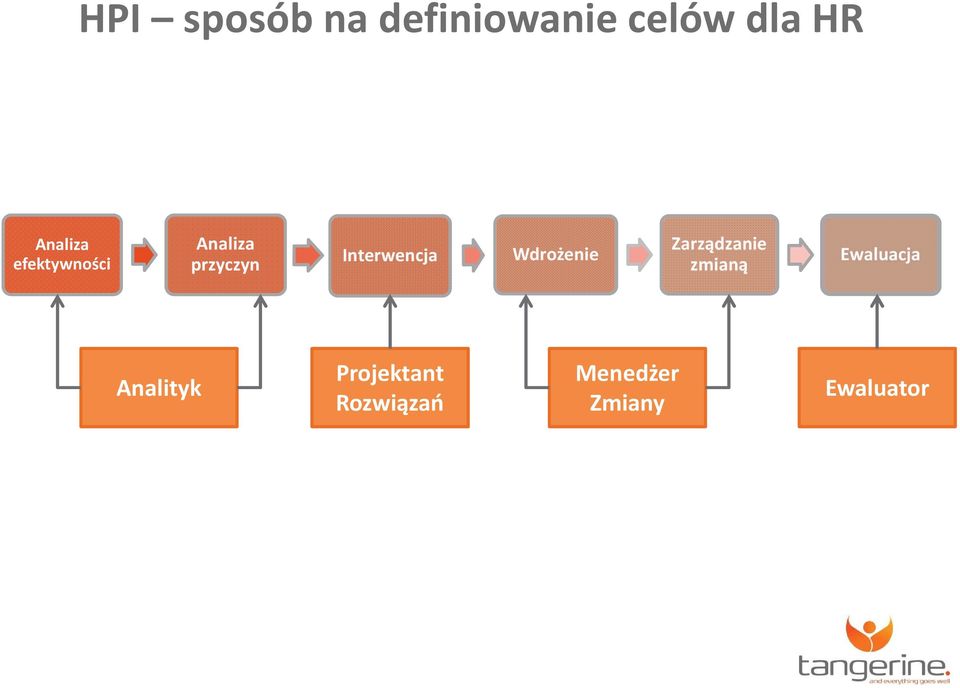 Interwencja Wdrożenie Zarządzanie zmianą