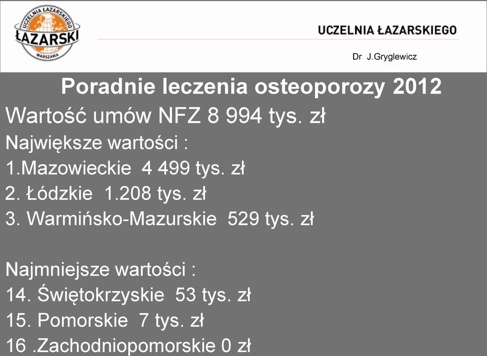 zł 3. Warmińsko-Mazurskie 529 tys. zł Najmniejsze wartości : 14.